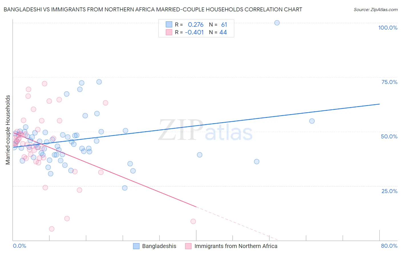 Bangladeshi vs Immigrants from Northern Africa Married-couple Households