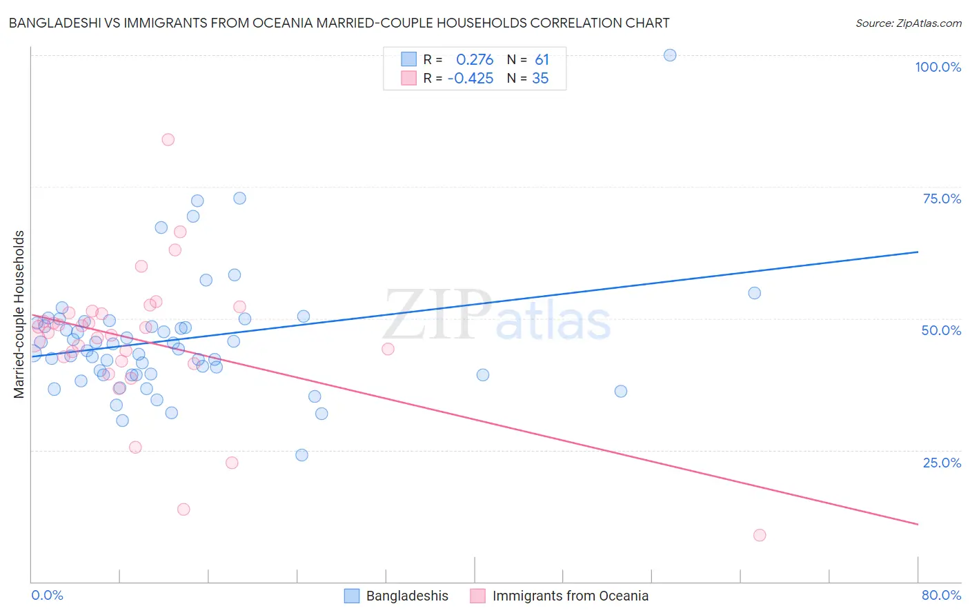 Bangladeshi vs Immigrants from Oceania Married-couple Households