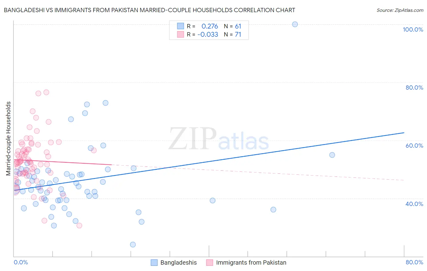 Bangladeshi vs Immigrants from Pakistan Married-couple Households