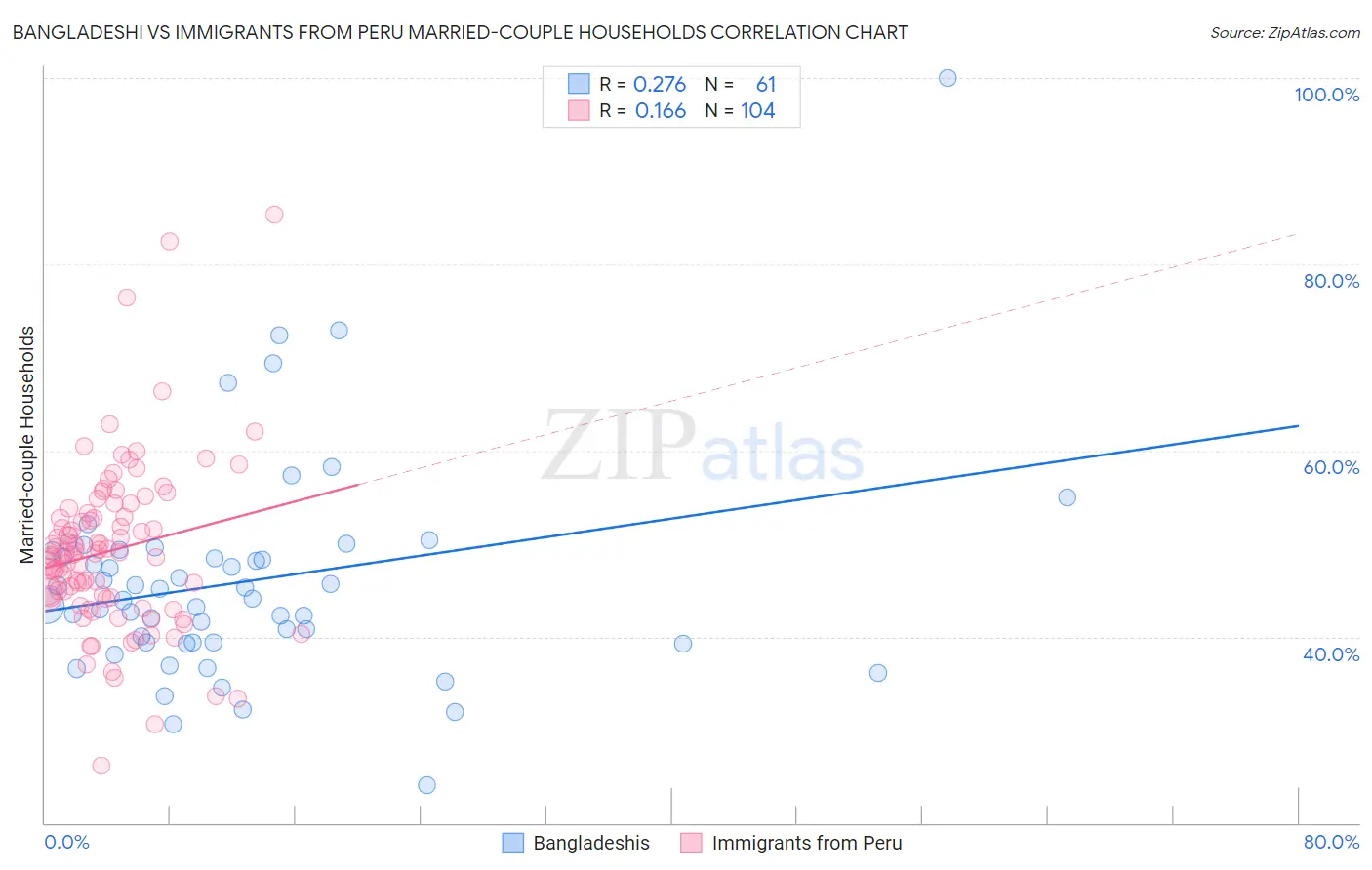 Bangladeshi vs Immigrants from Peru Married-couple Households