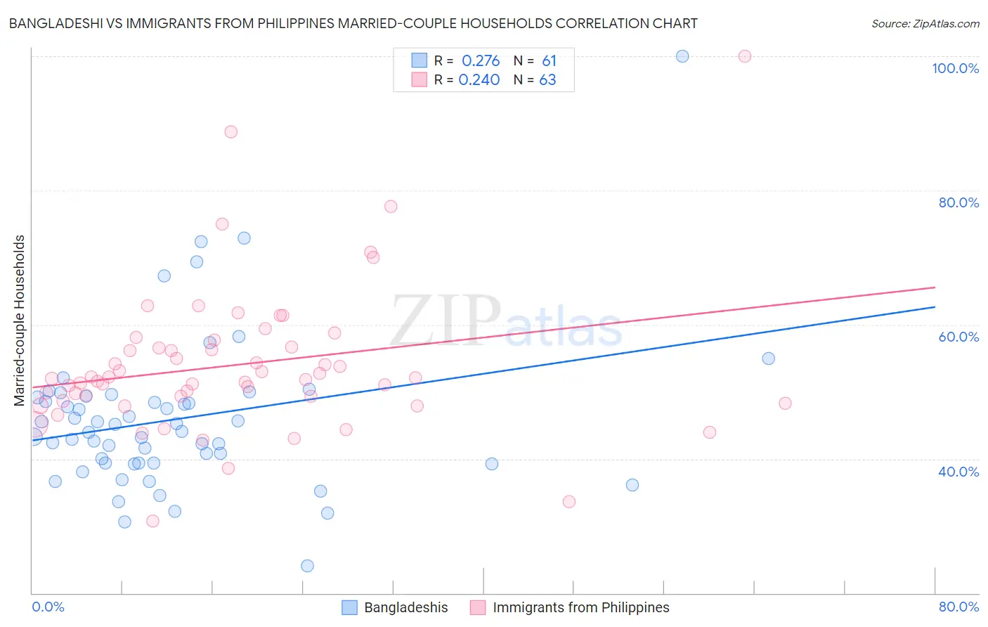 Bangladeshi vs Immigrants from Philippines Married-couple Households