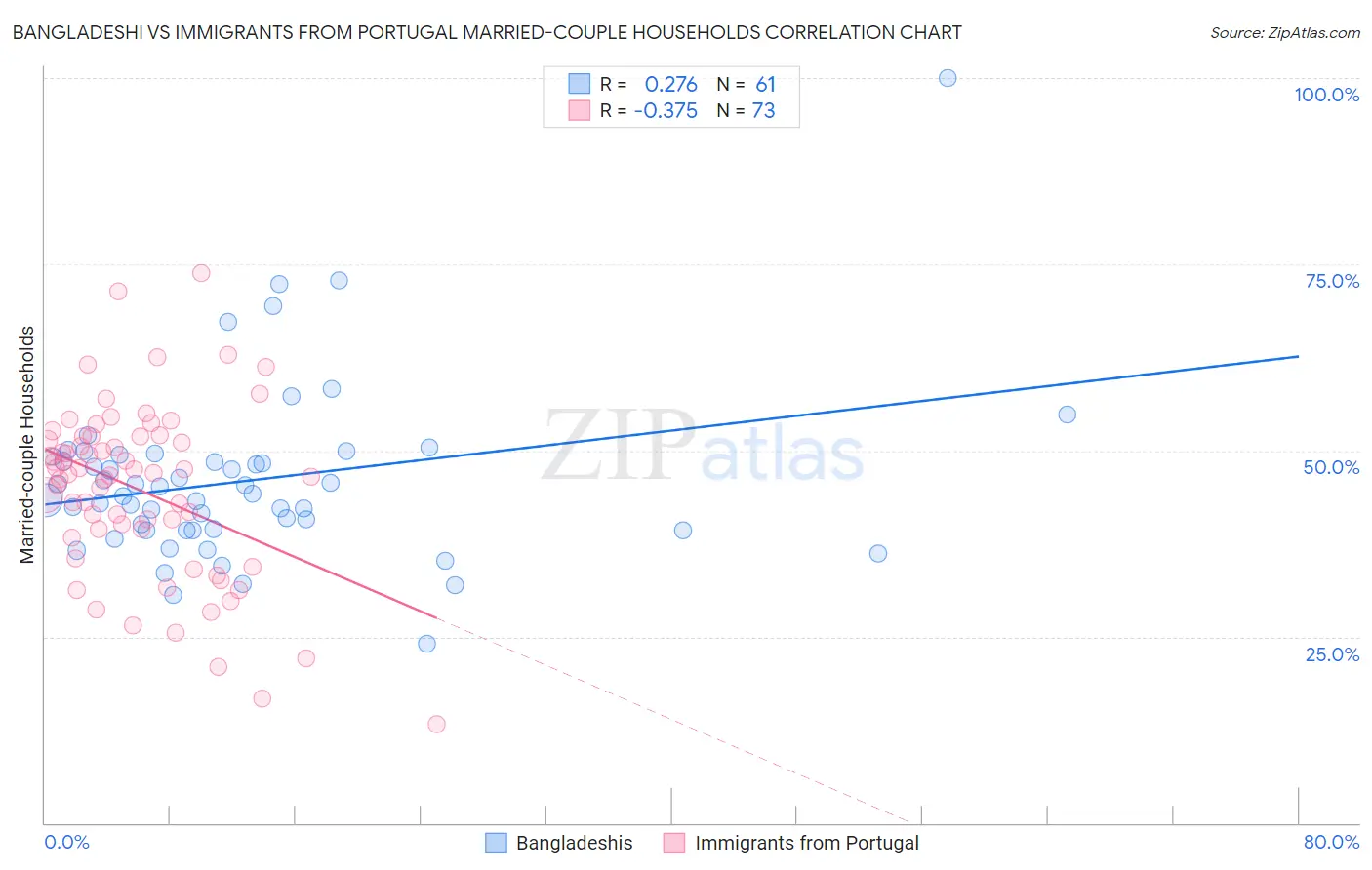 Bangladeshi vs Immigrants from Portugal Married-couple Households