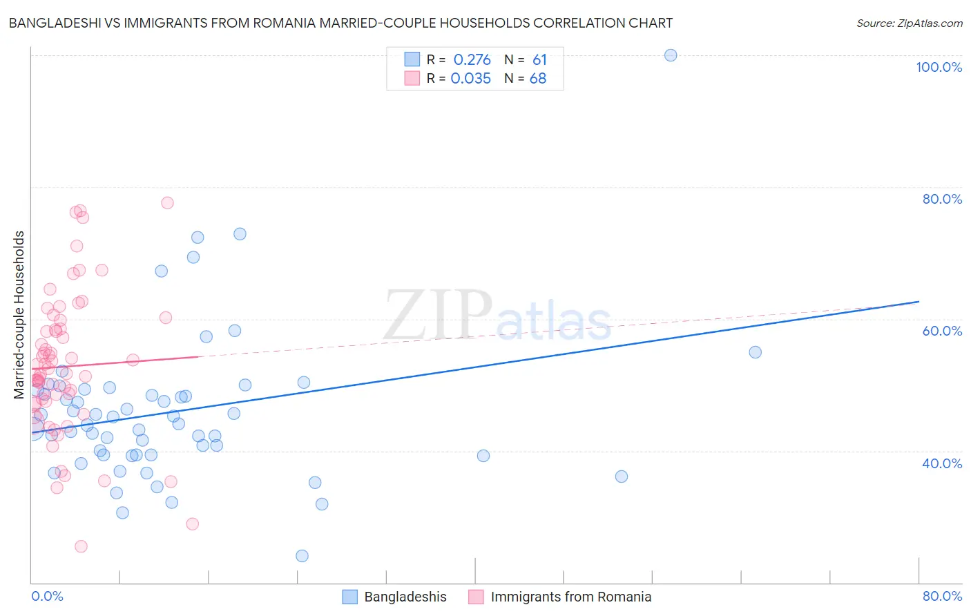 Bangladeshi vs Immigrants from Romania Married-couple Households