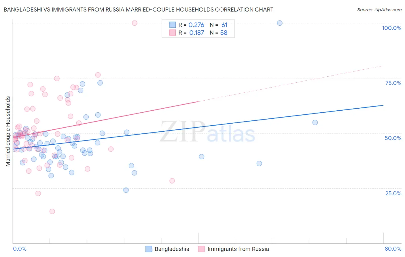 Bangladeshi vs Immigrants from Russia Married-couple Households