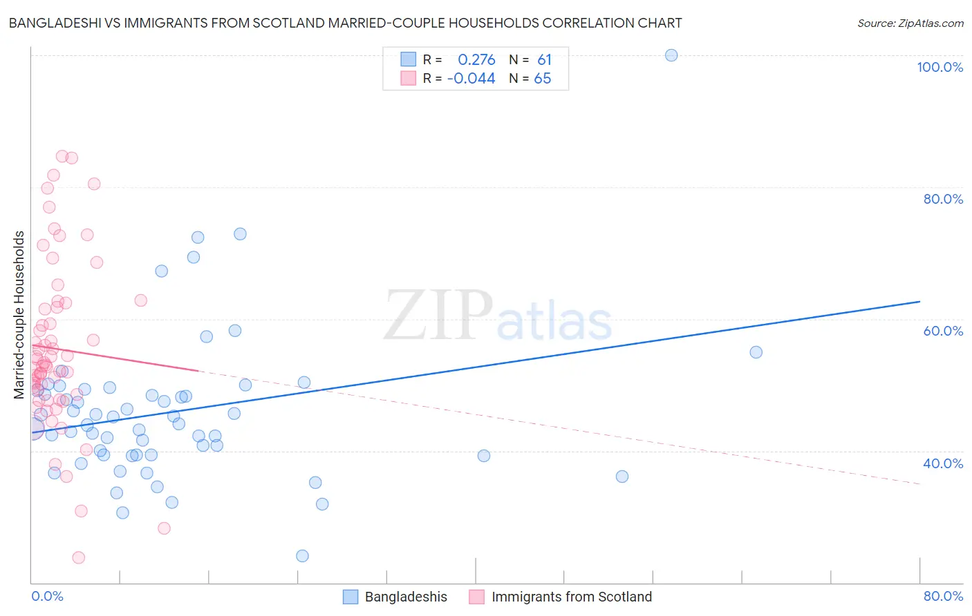 Bangladeshi vs Immigrants from Scotland Married-couple Households