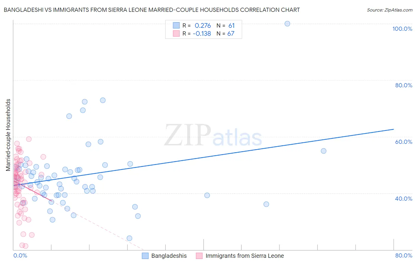 Bangladeshi vs Immigrants from Sierra Leone Married-couple Households