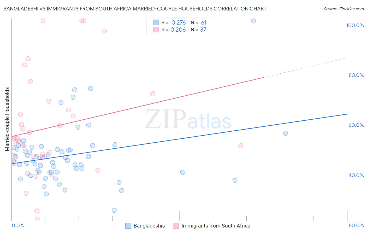 Bangladeshi vs Immigrants from South Africa Married-couple Households