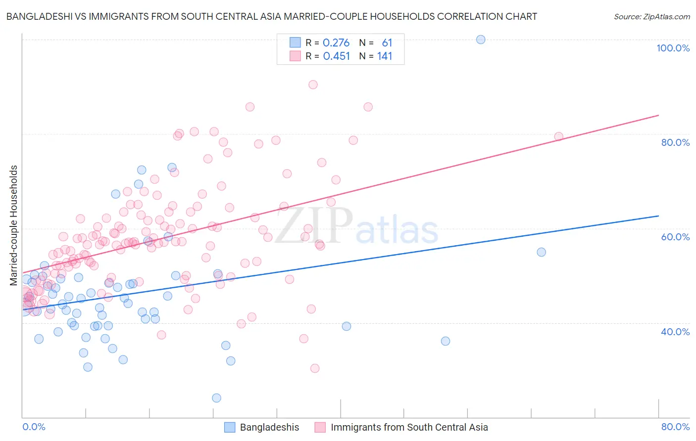 Bangladeshi vs Immigrants from South Central Asia Married-couple Households