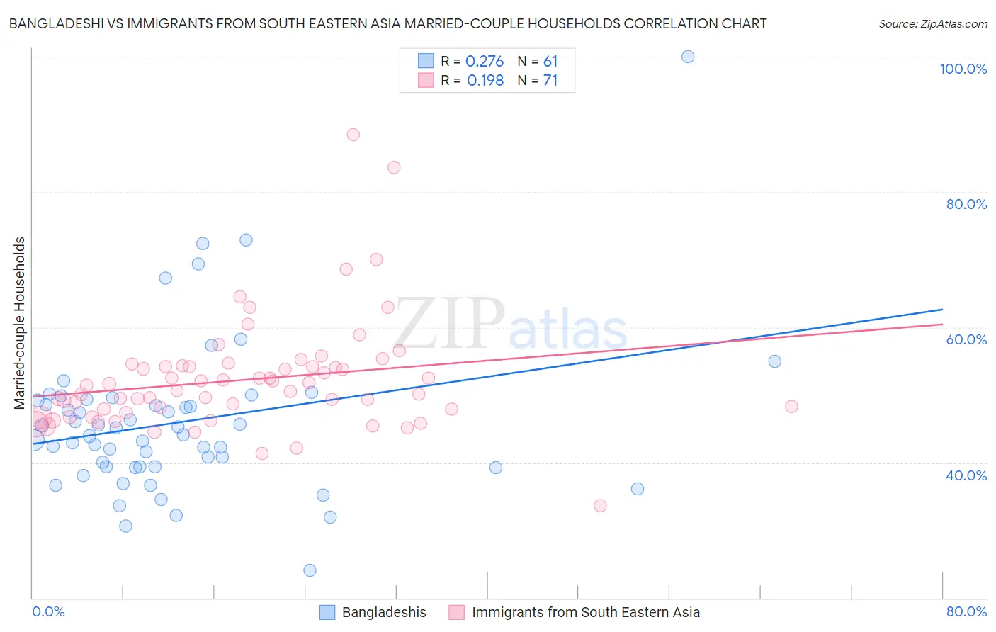 Bangladeshi vs Immigrants from South Eastern Asia Married-couple Households