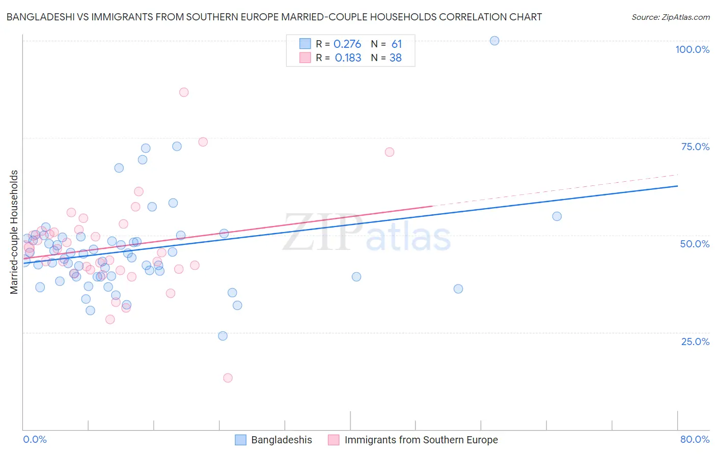 Bangladeshi vs Immigrants from Southern Europe Married-couple Households