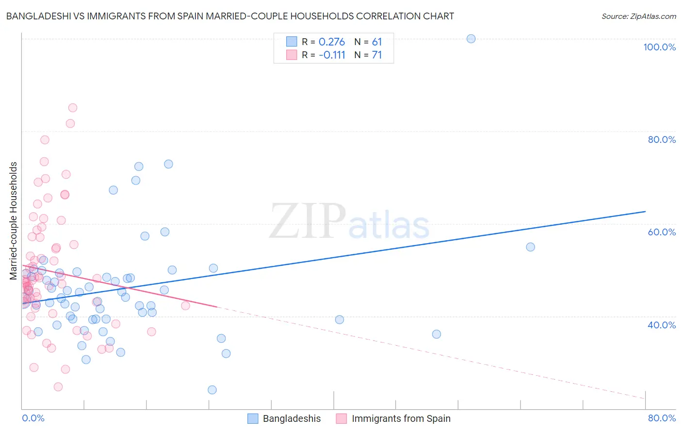 Bangladeshi vs Immigrants from Spain Married-couple Households