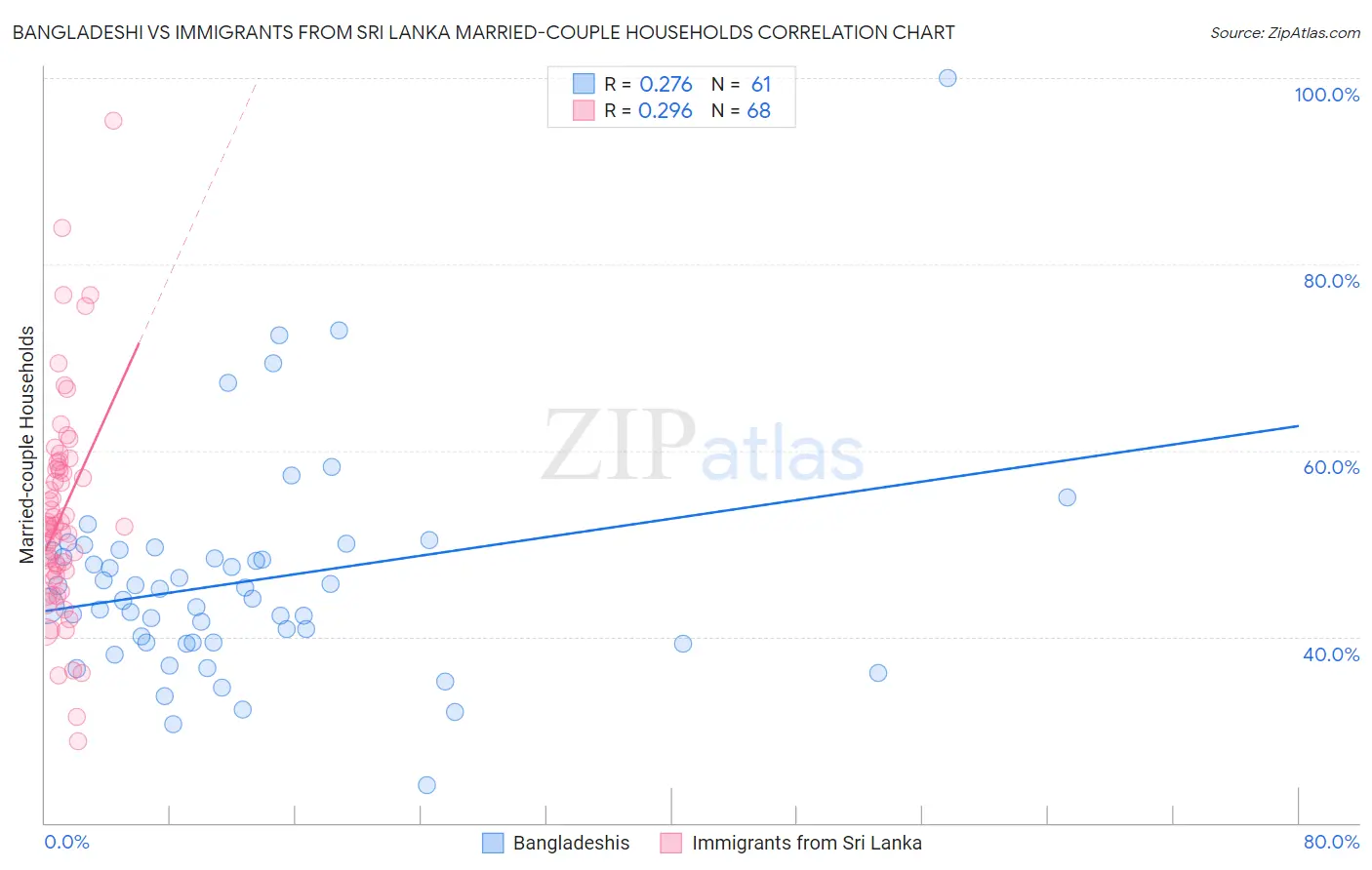 Bangladeshi vs Immigrants from Sri Lanka Married-couple Households