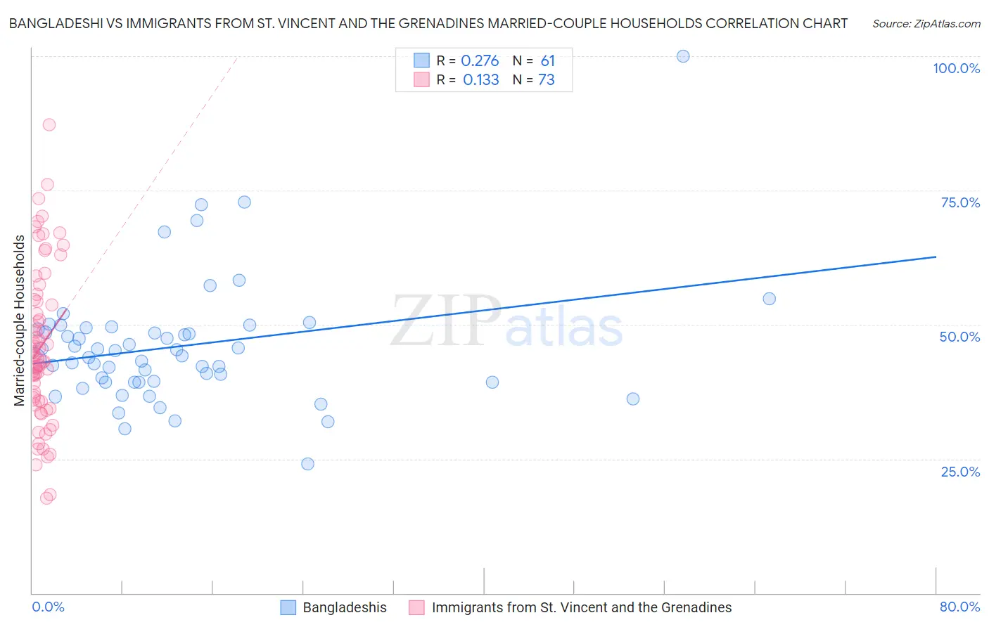 Bangladeshi vs Immigrants from St. Vincent and the Grenadines Married-couple Households