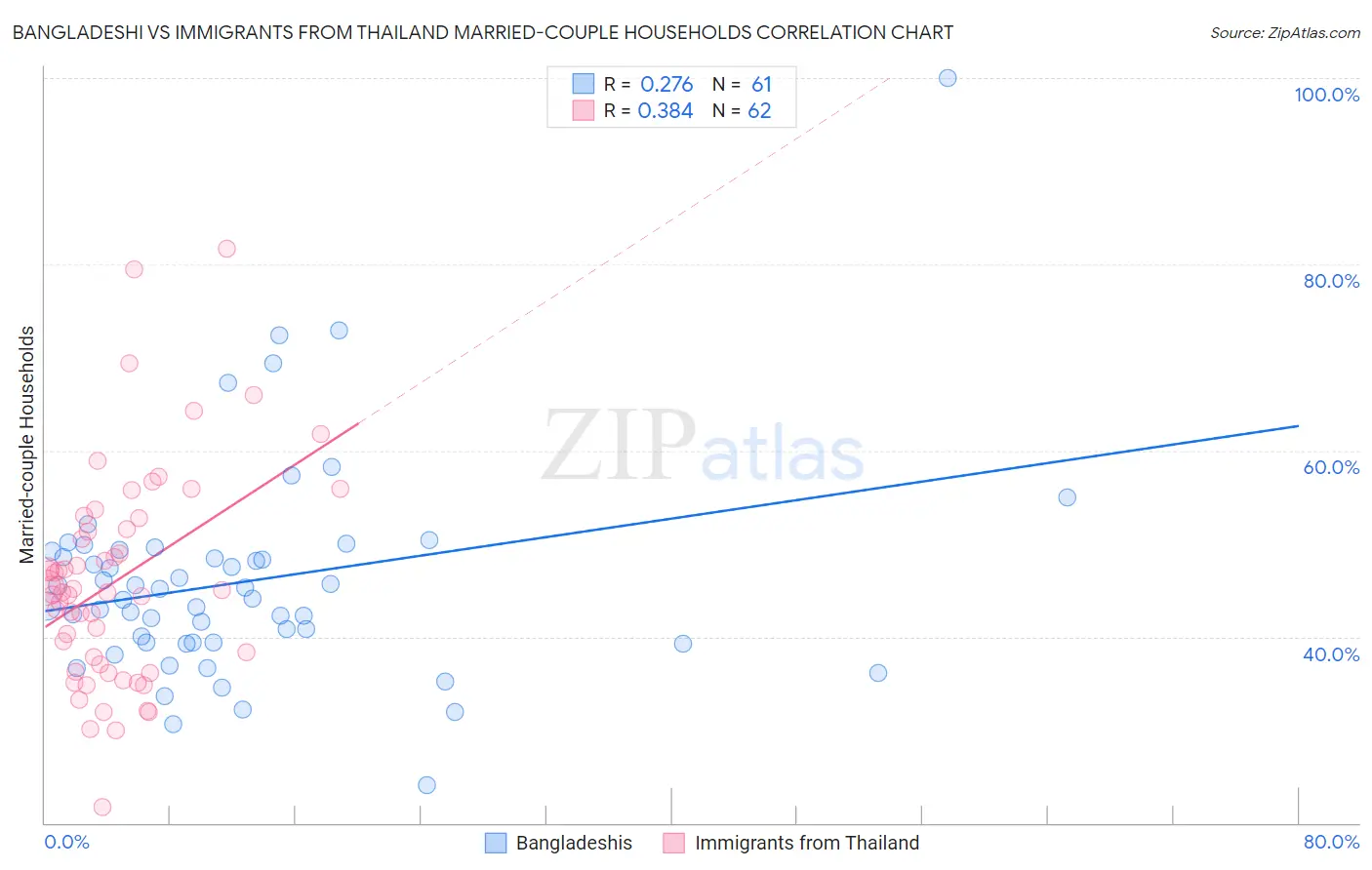 Bangladeshi vs Immigrants from Thailand Married-couple Households