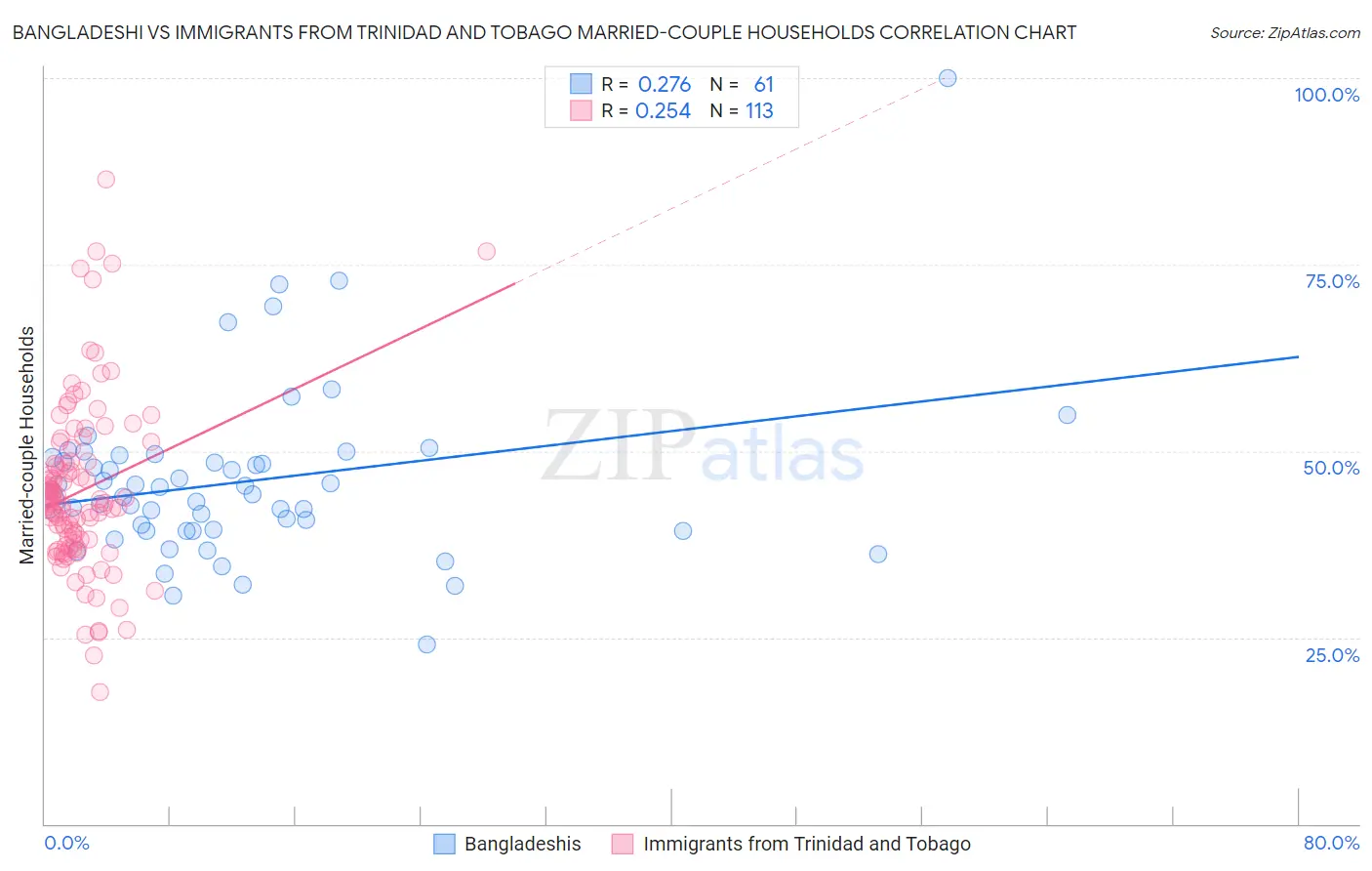 Bangladeshi vs Immigrants from Trinidad and Tobago Married-couple Households