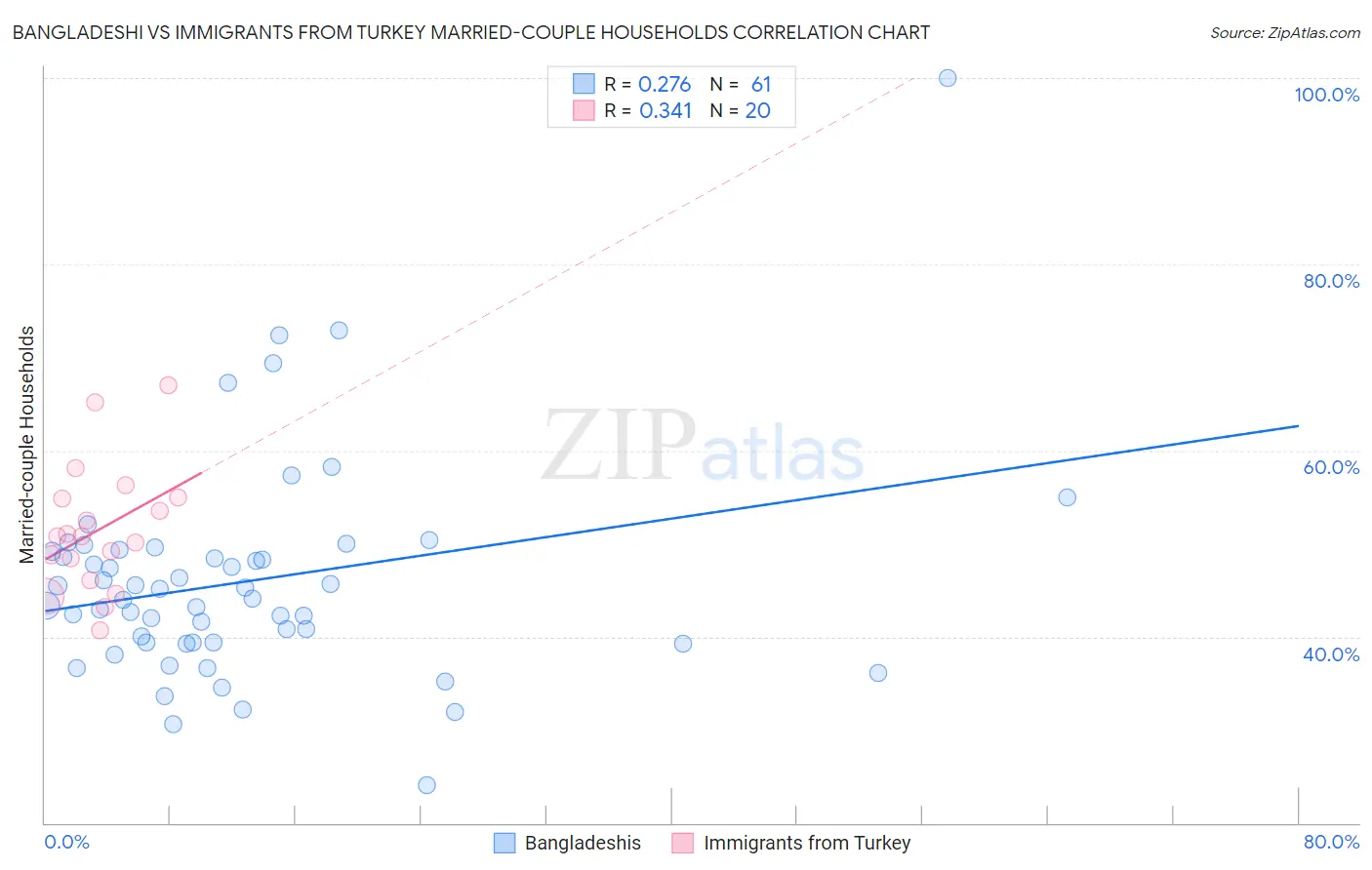 Bangladeshi vs Immigrants from Turkey Married-couple Households