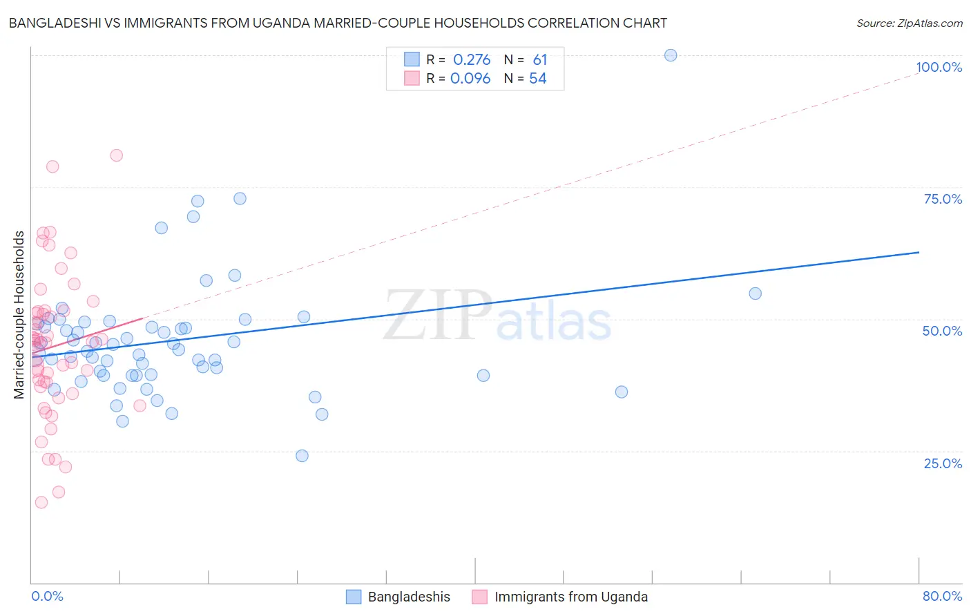 Bangladeshi vs Immigrants from Uganda Married-couple Households