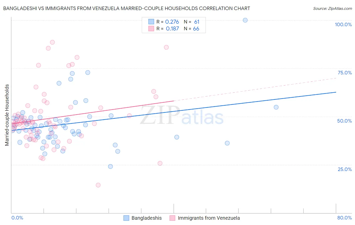 Bangladeshi vs Immigrants from Venezuela Married-couple Households