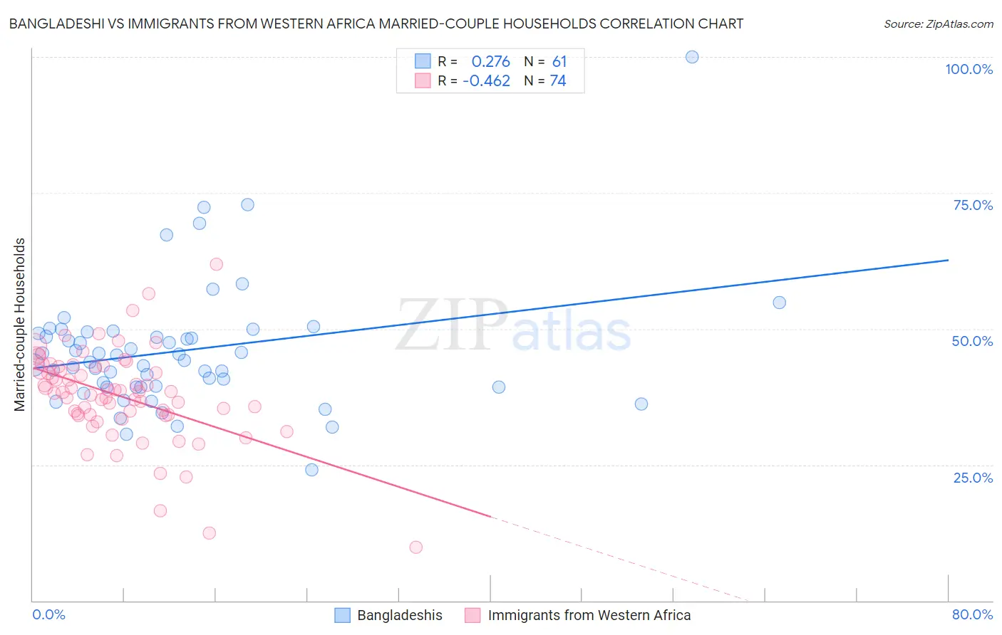 Bangladeshi vs Immigrants from Western Africa Married-couple Households