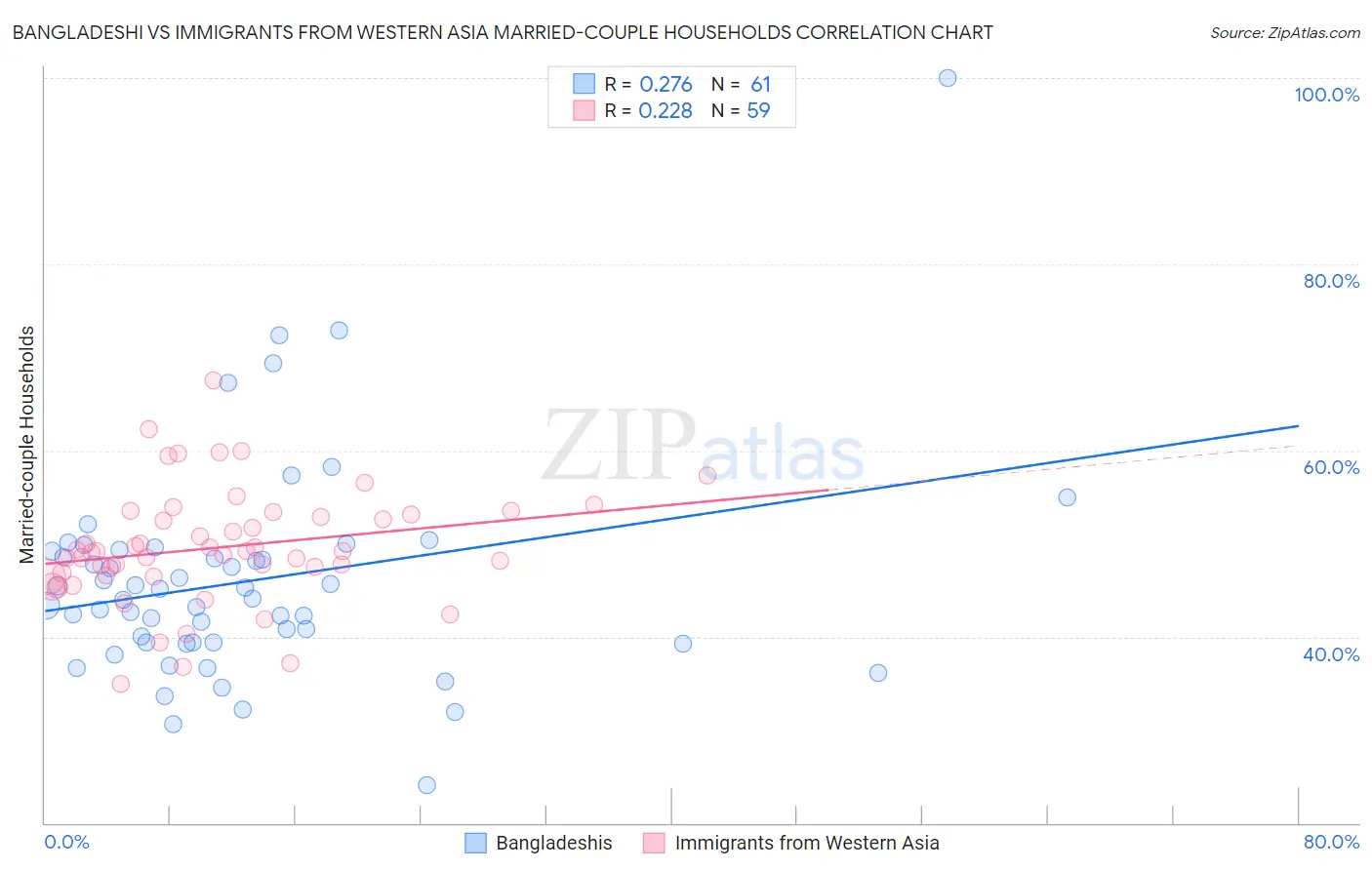 Bangladeshi vs Immigrants from Western Asia Married-couple Households