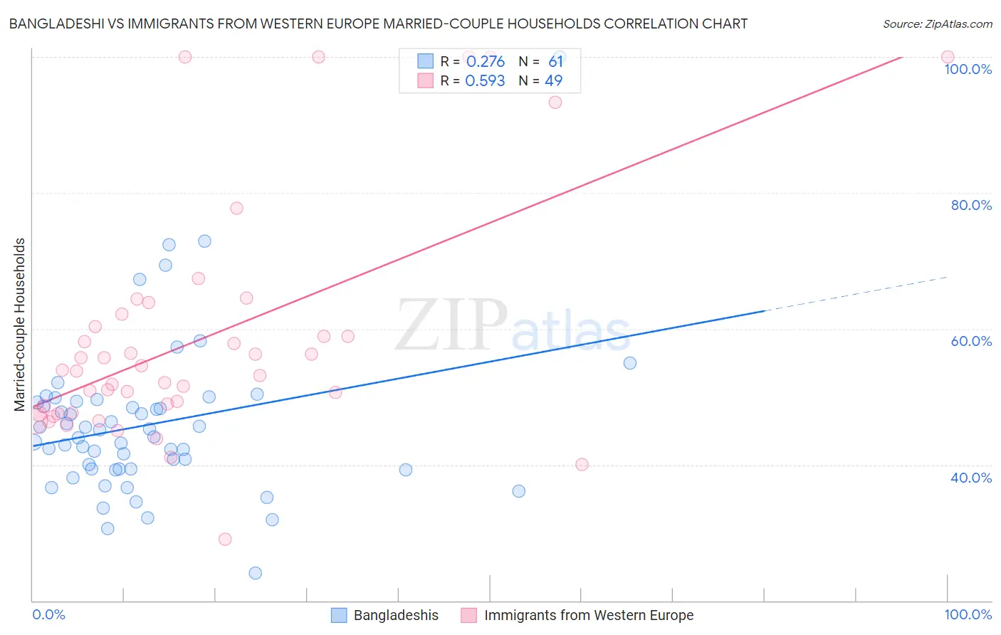 Bangladeshi vs Immigrants from Western Europe Married-couple Households