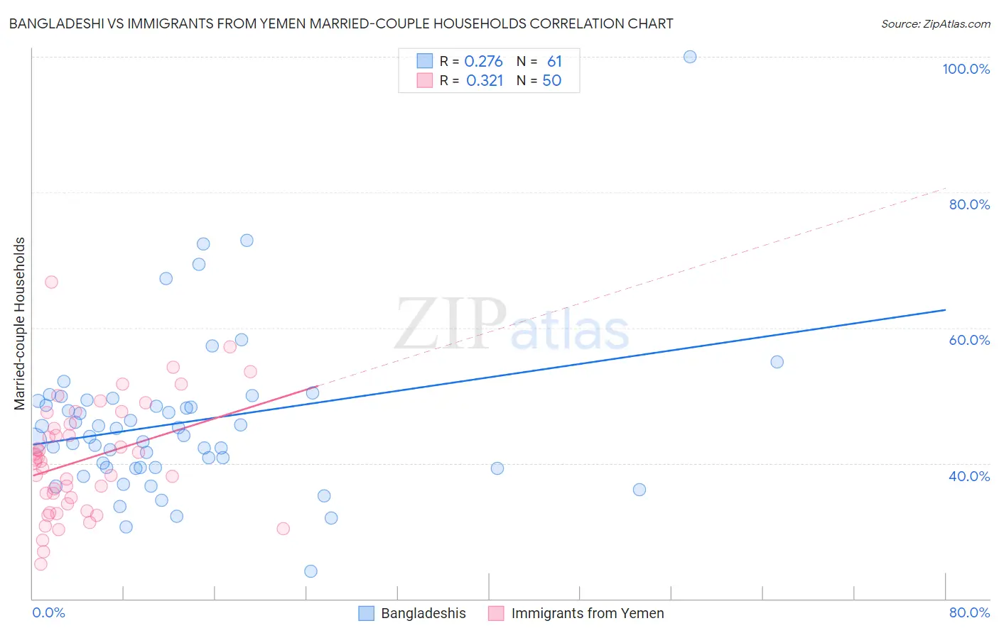 Bangladeshi vs Immigrants from Yemen Married-couple Households