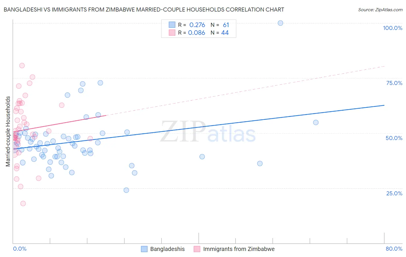 Bangladeshi vs Immigrants from Zimbabwe Married-couple Households