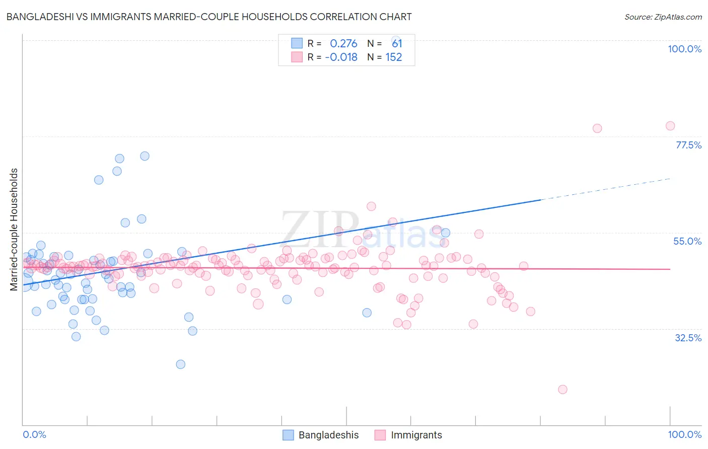 Bangladeshi vs Immigrants Married-couple Households