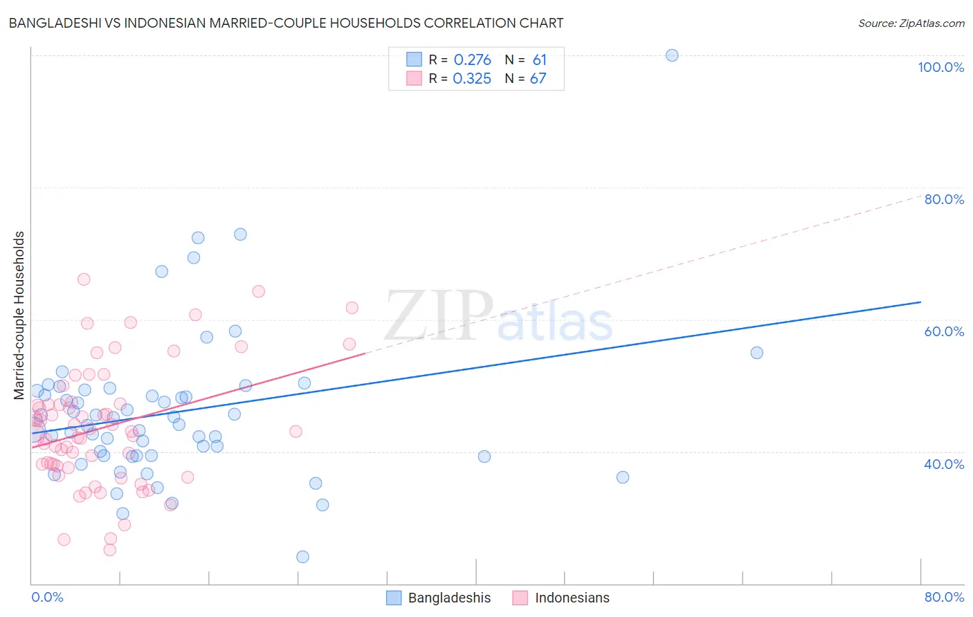 Bangladeshi vs Indonesian Married-couple Households