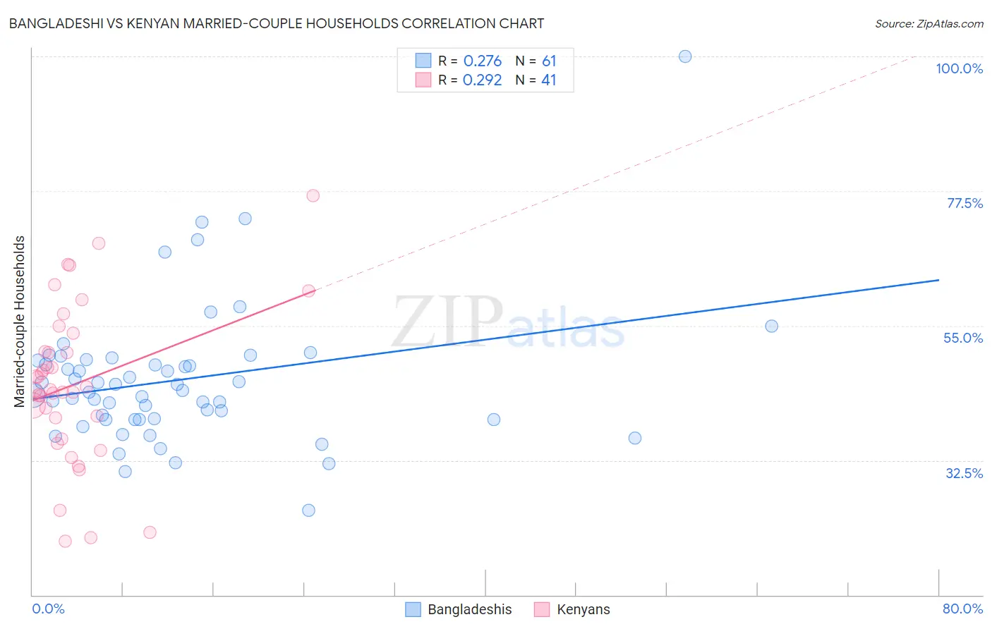 Bangladeshi vs Kenyan Married-couple Households