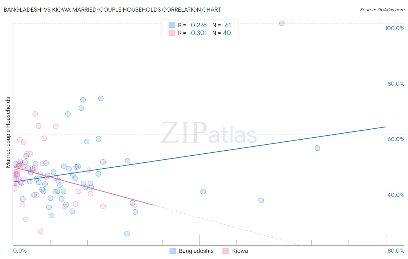 Bangladeshi vs Kiowa Married-couple Households