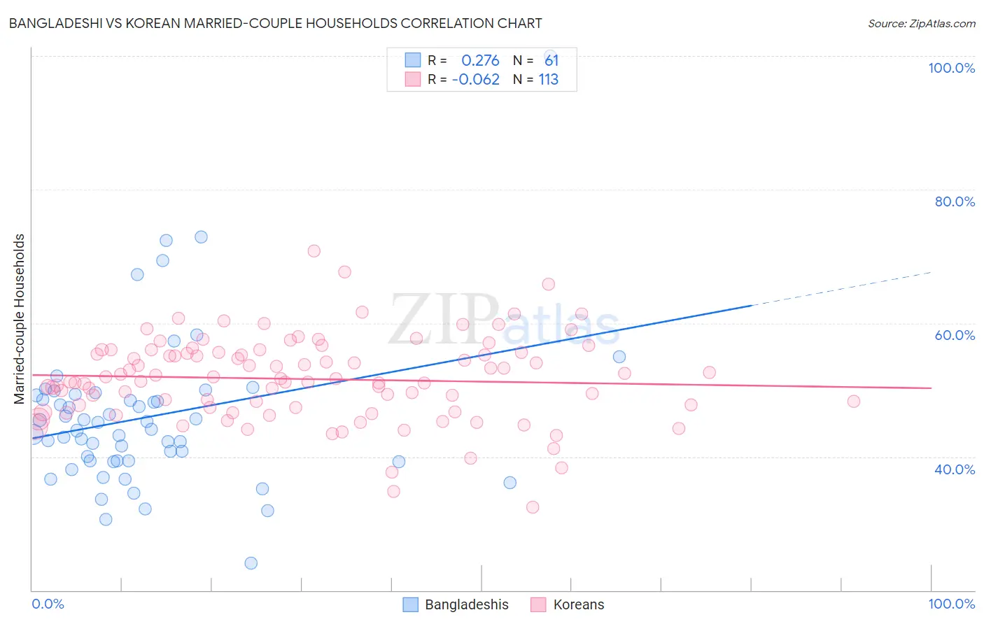 Bangladeshi vs Korean Married-couple Households