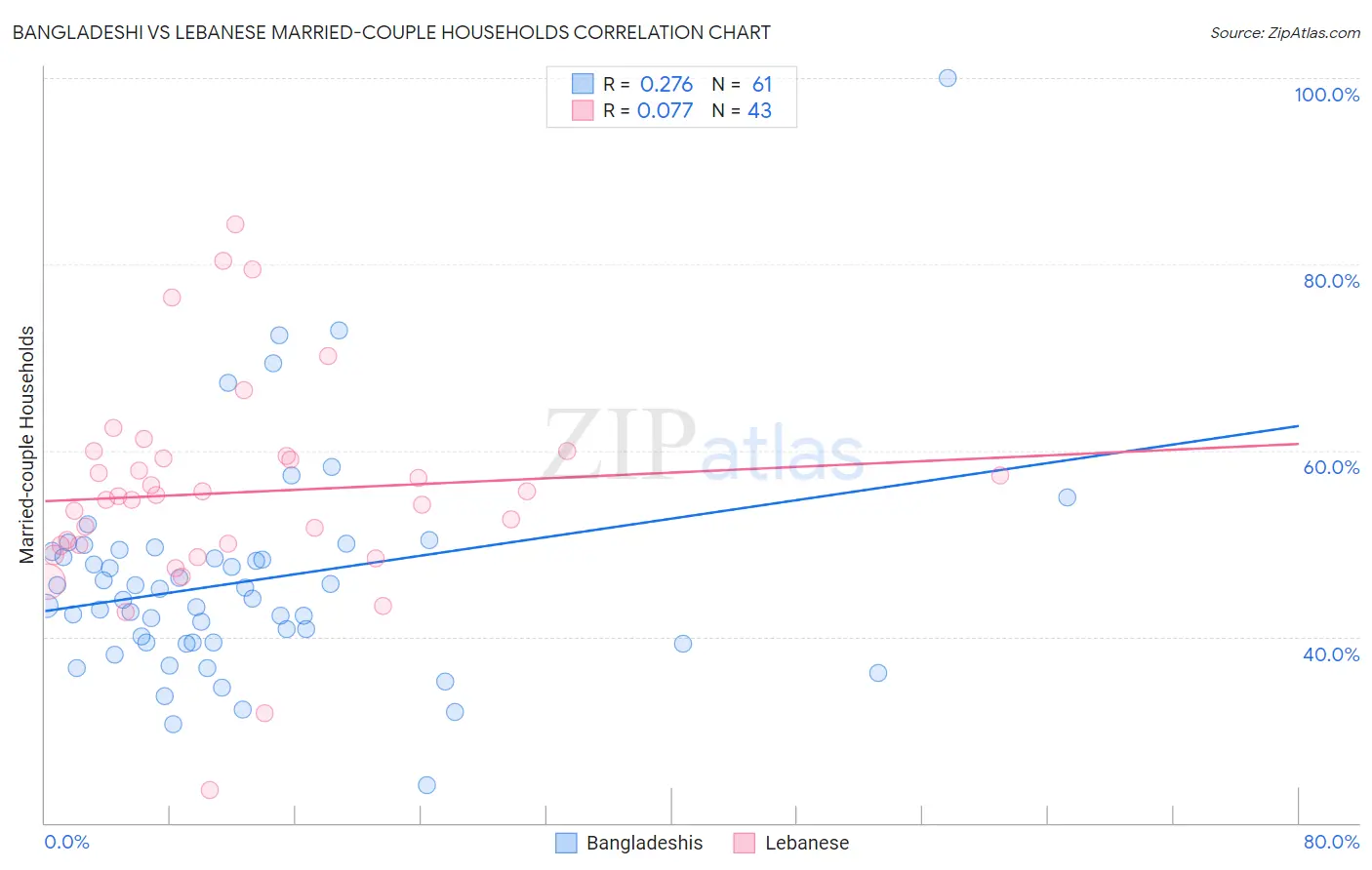 Bangladeshi vs Lebanese Married-couple Households