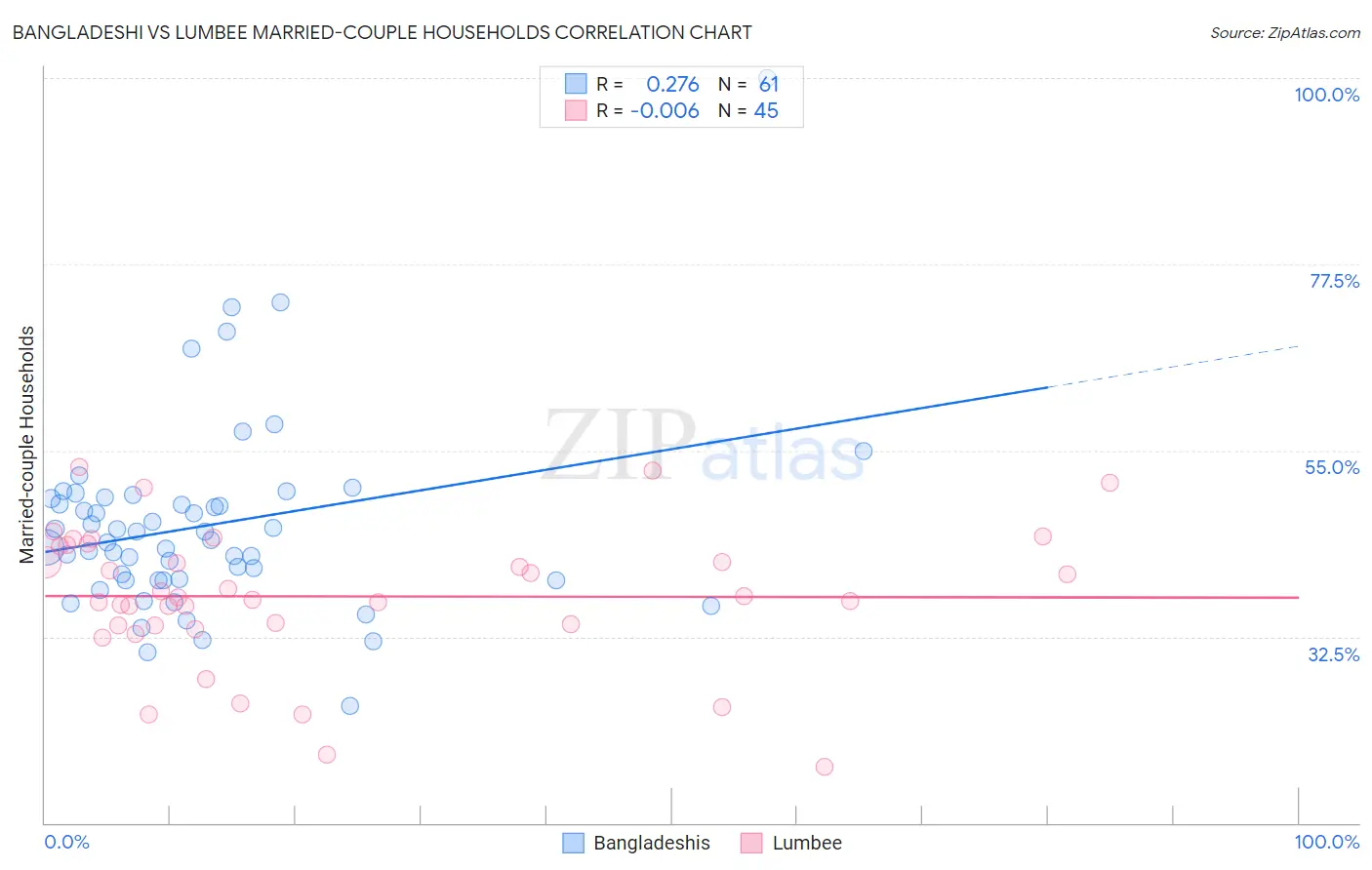 Bangladeshi vs Lumbee Married-couple Households