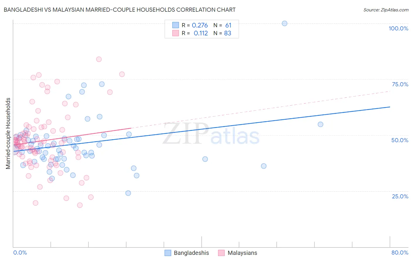 Bangladeshi vs Malaysian Married-couple Households