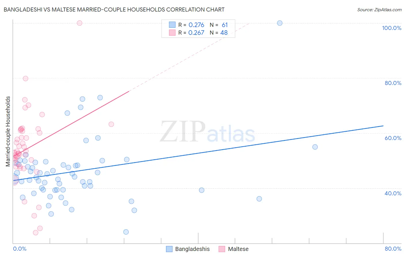 Bangladeshi vs Maltese Married-couple Households