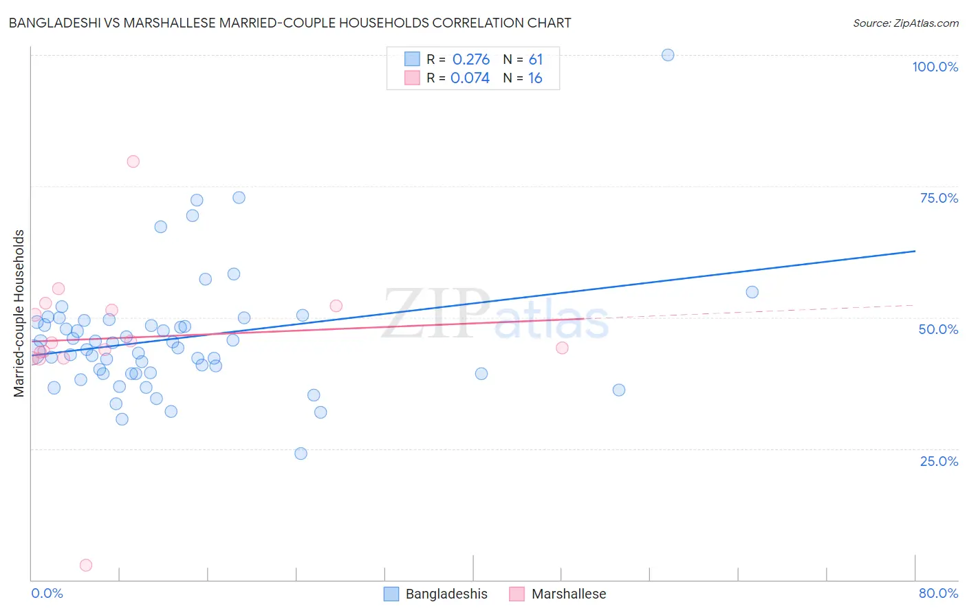 Bangladeshi vs Marshallese Married-couple Households