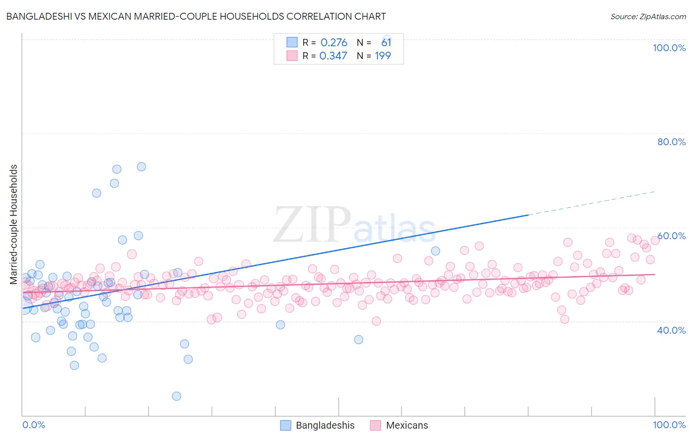 Bangladeshi vs Mexican Married-couple Households