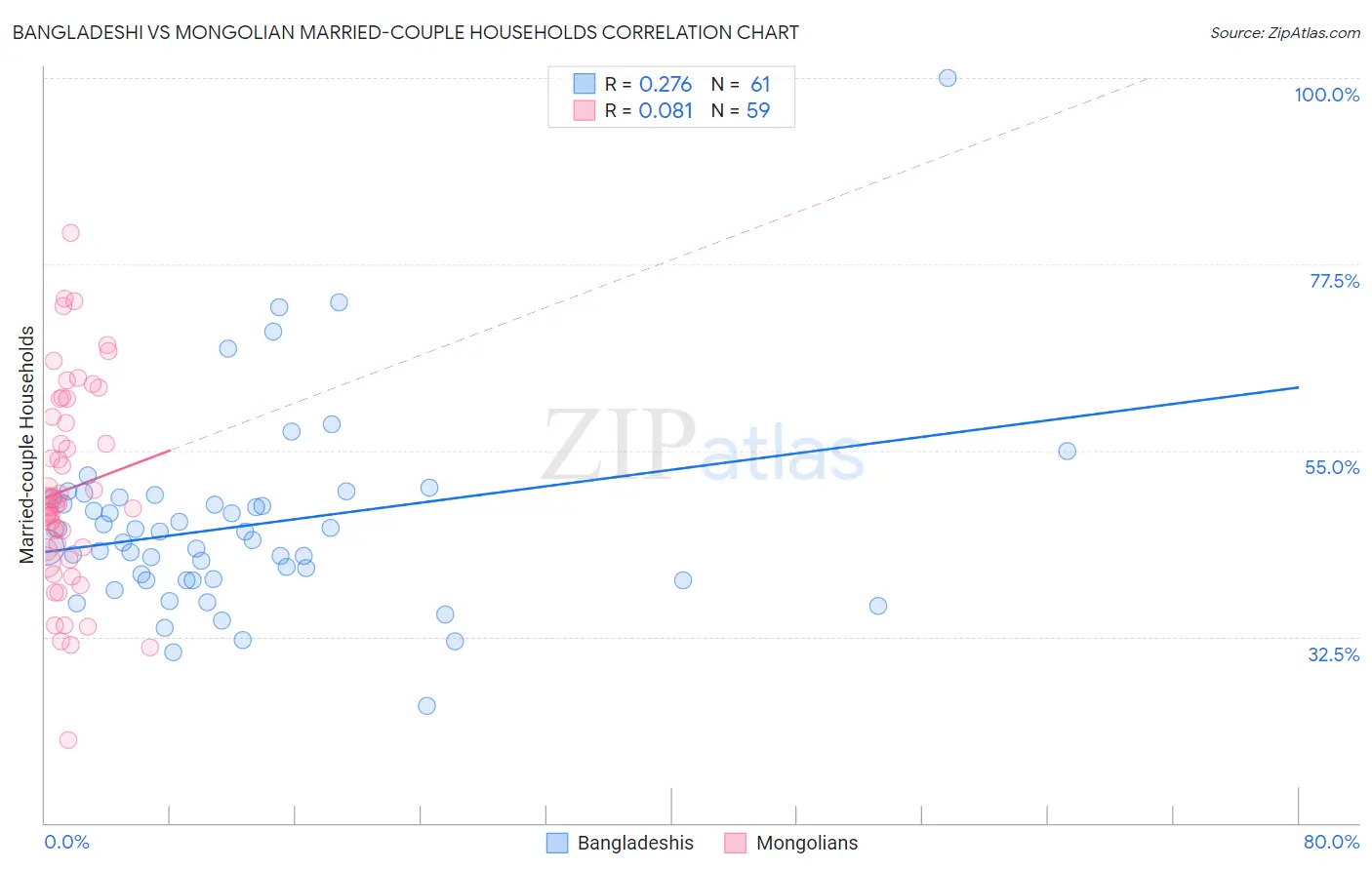 Bangladeshi vs Mongolian Married-couple Households