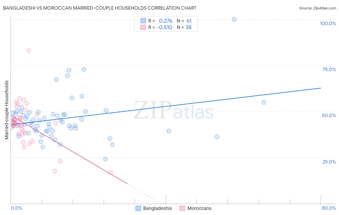 Bangladeshi vs Moroccan Married-couple Households