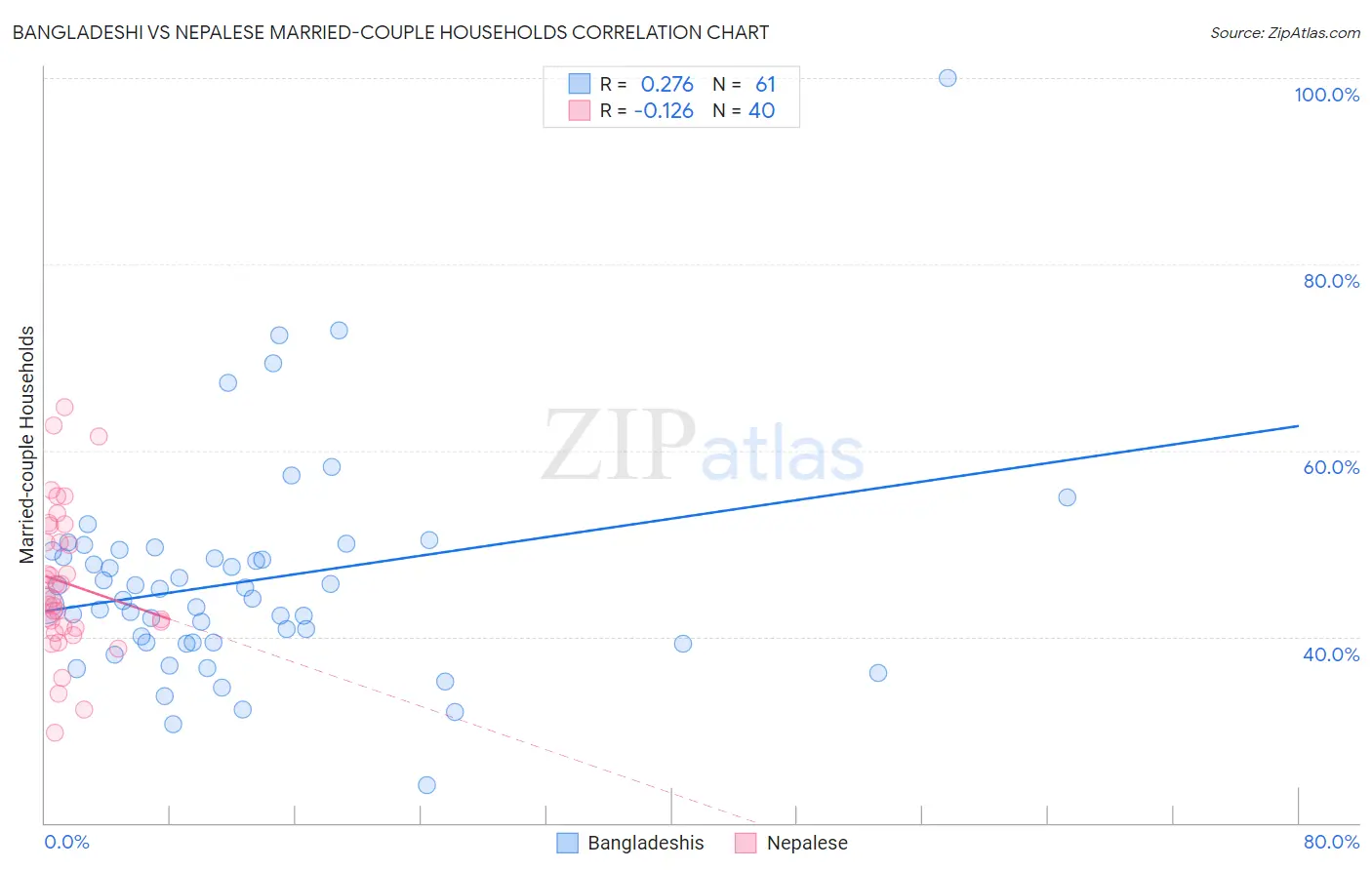 Bangladeshi vs Nepalese Married-couple Households