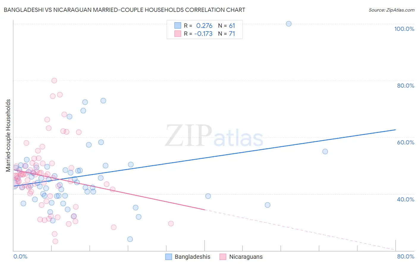 Bangladeshi vs Nicaraguan Married-couple Households