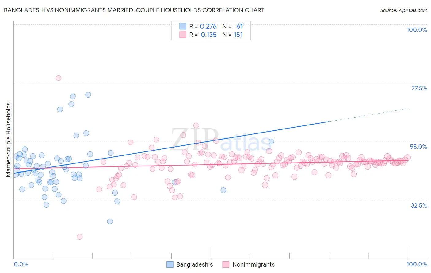 Bangladeshi vs Nonimmigrants Married-couple Households