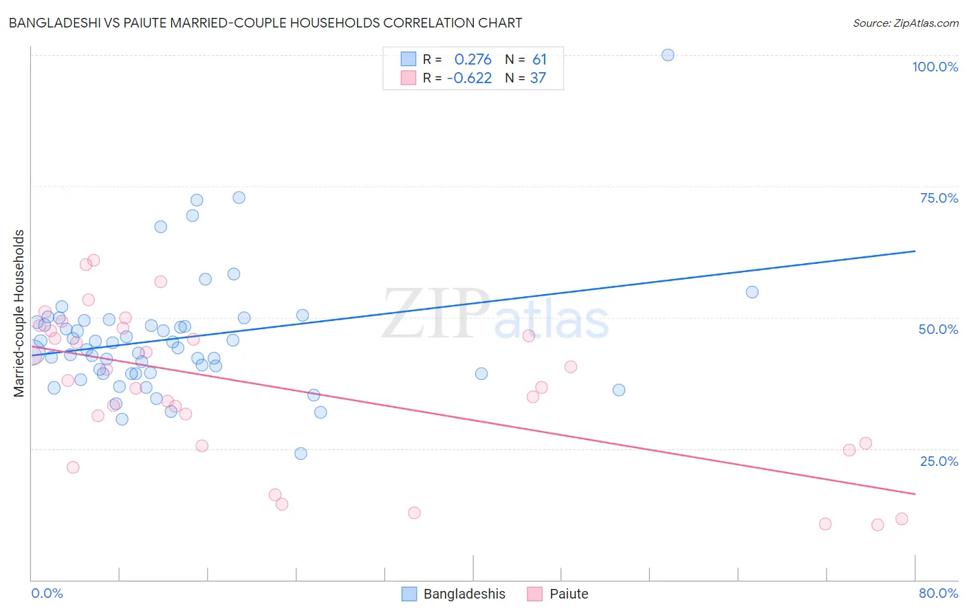 Bangladeshi vs Paiute Married-couple Households