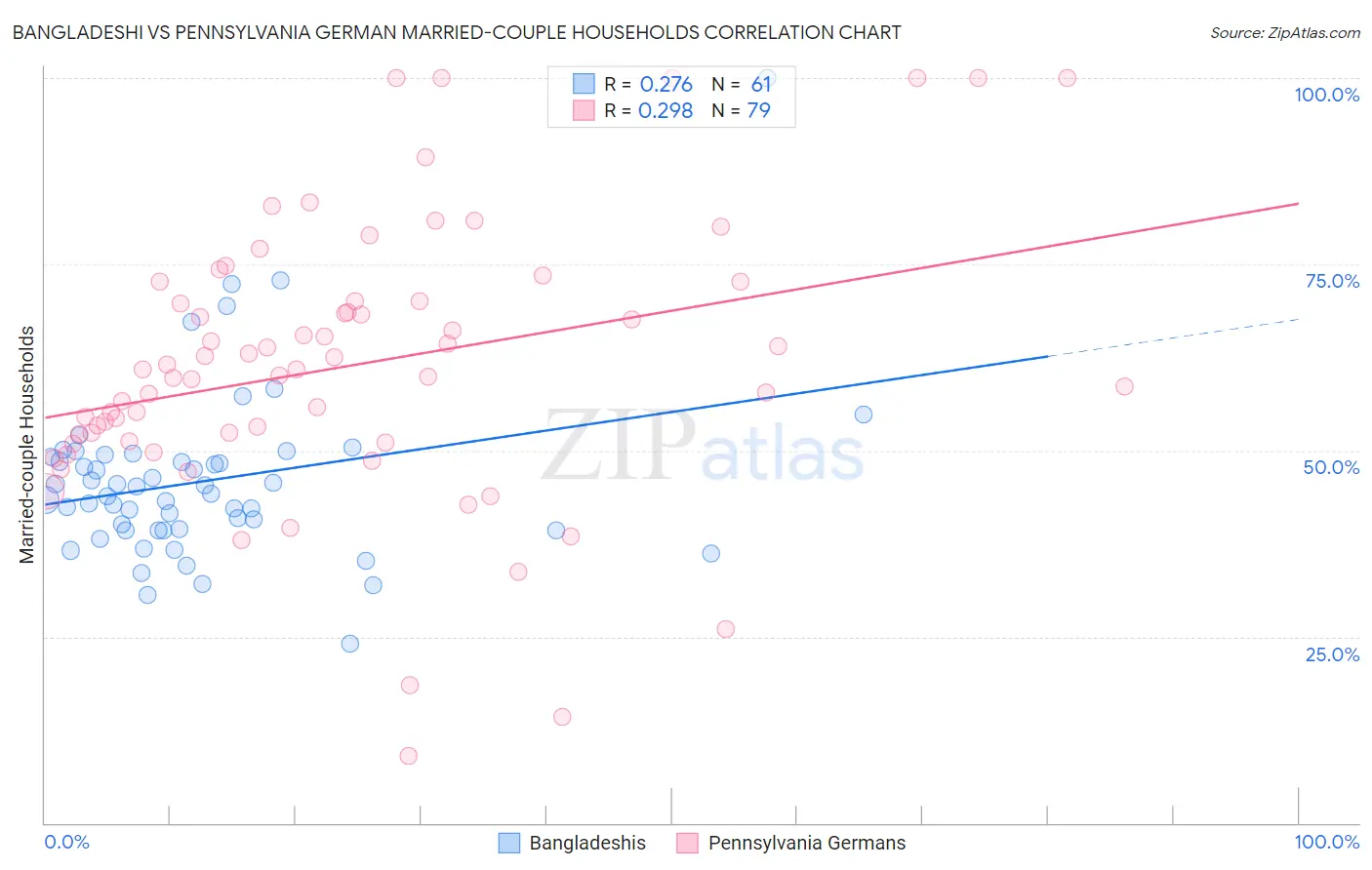 Bangladeshi vs Pennsylvania German Married-couple Households