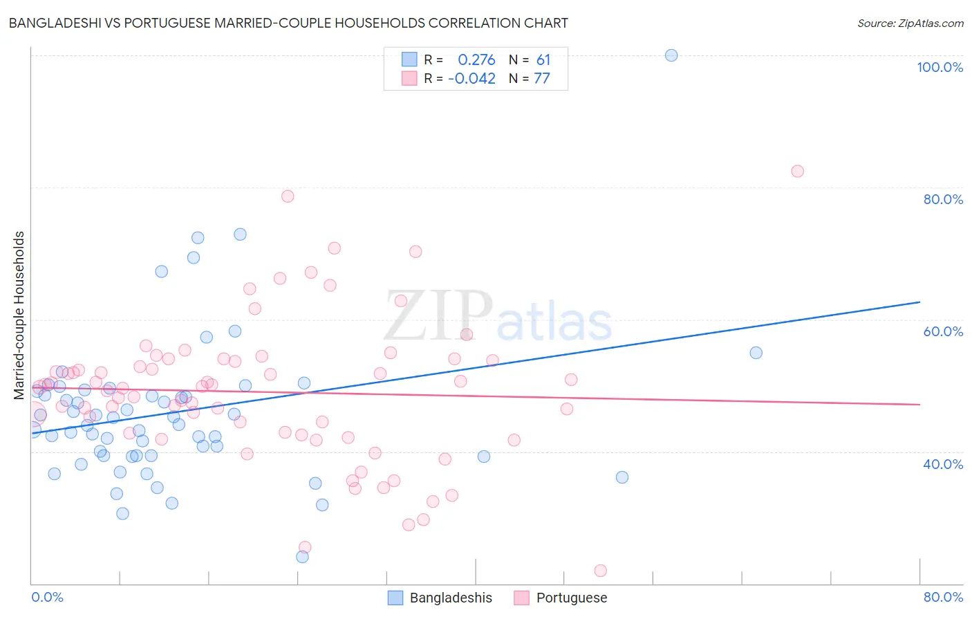 Bangladeshi vs Portuguese Married-couple Households