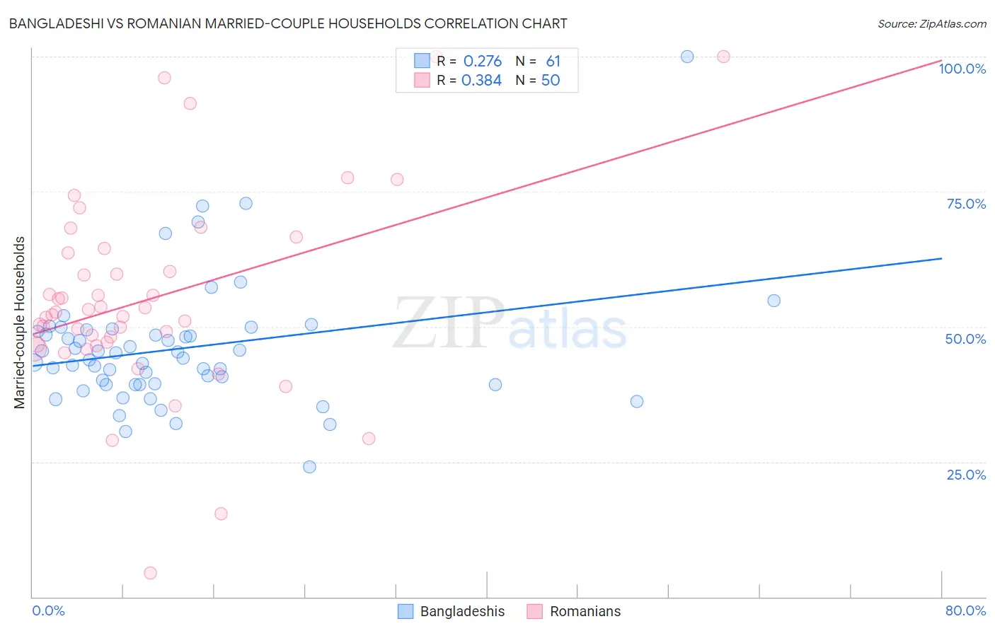 Bangladeshi vs Romanian Married-couple Households