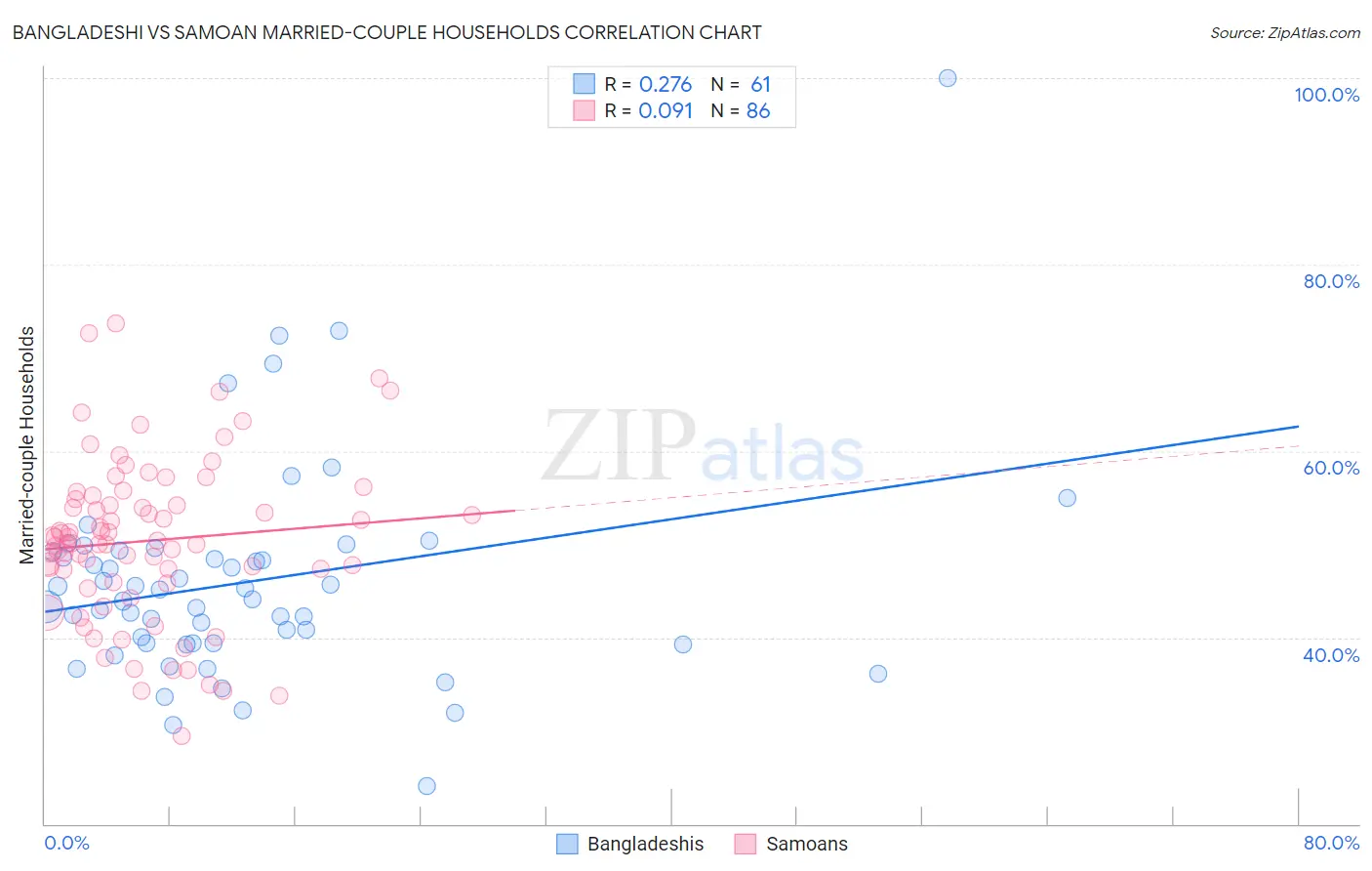 Bangladeshi vs Samoan Married-couple Households