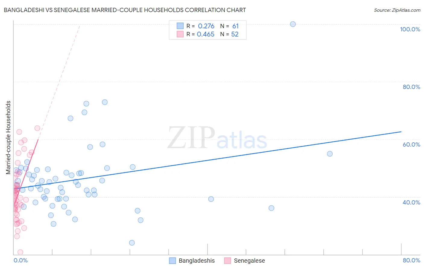 Bangladeshi vs Senegalese Married-couple Households