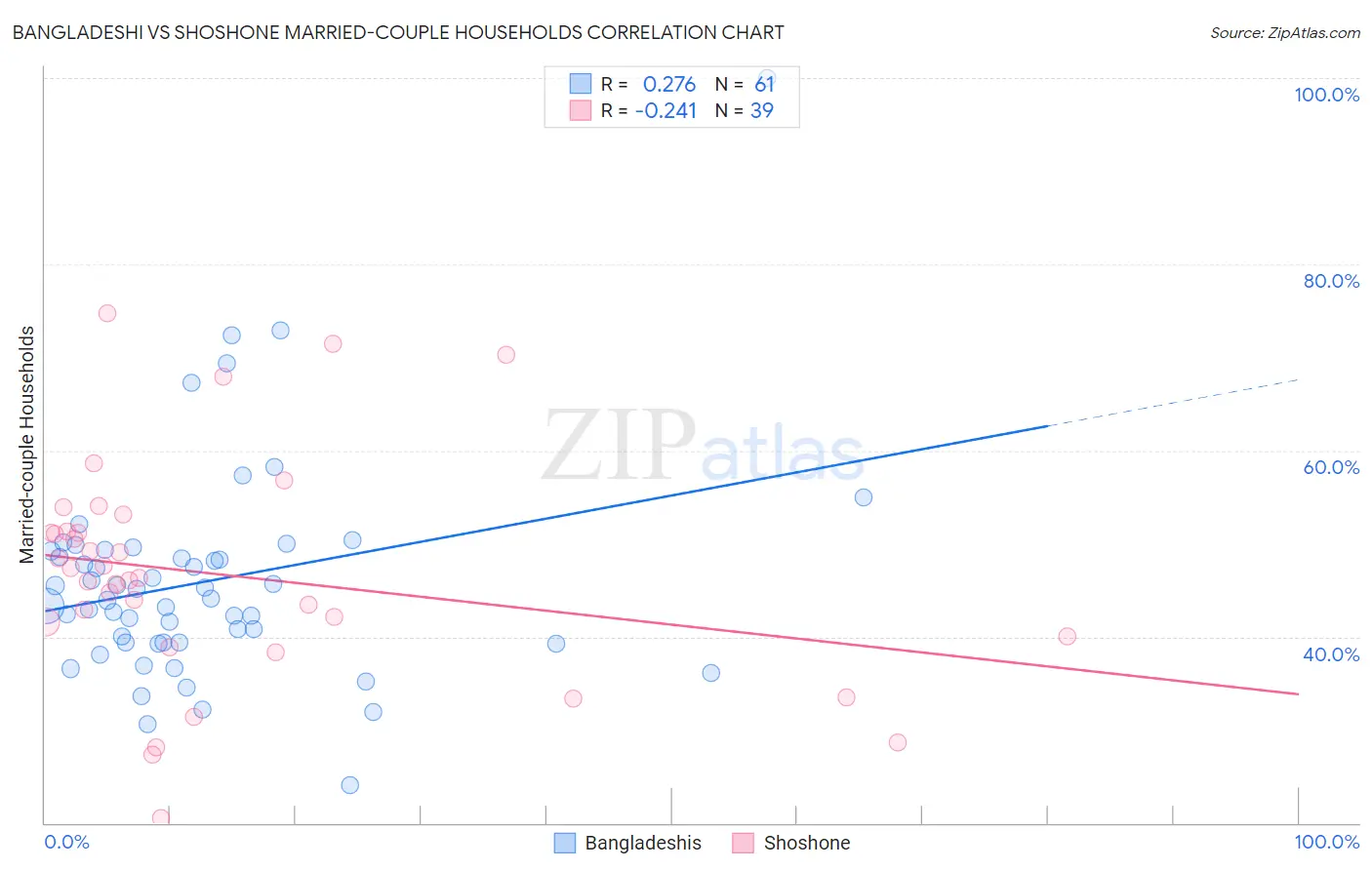 Bangladeshi vs Shoshone Married-couple Households